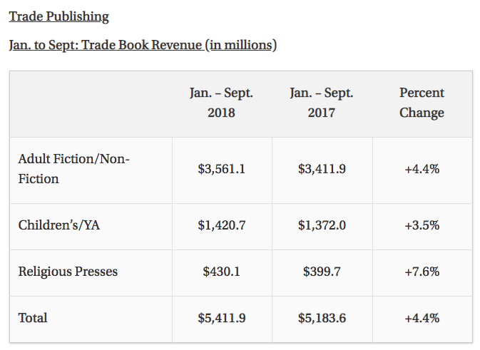 Chart showing Trade Book Revenue from Jan to Sept. for 2016, 2017 and 2018.