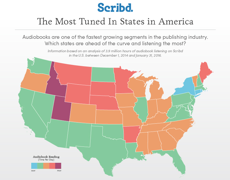Scribd graphic labeled The Most Tuned In States in America. Audiobooks are one of the fastest growing segments in the publishing industry. Which states are ahead of the curve and listening the most? Idaho and Utah lead, followed by northern Great Plains states, followed by the midwest and southeast, followed by the southwest and mid-Atlantic, while New York and Connecticut are in last place.