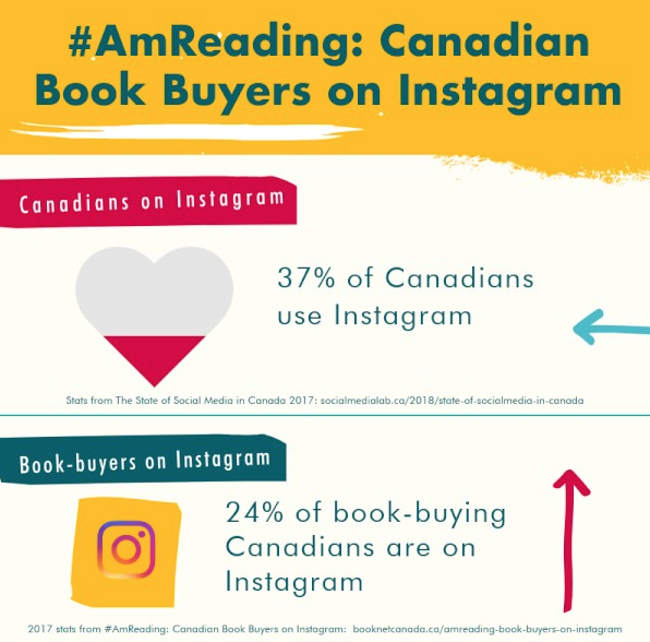 Chart showing Canadian Book Buyers on Instagram