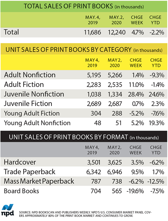 NPD Bookscan chart of print book sales by category and format, May 2019–May 2020