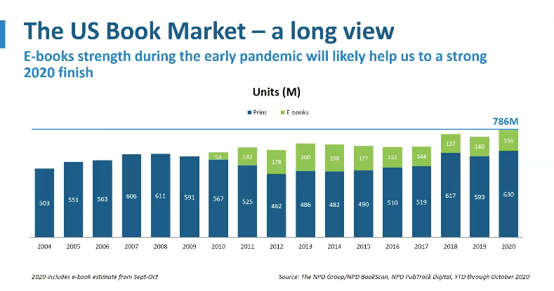 Chart of The US Book Market- a long view