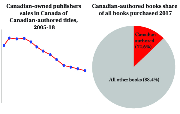 Chart shows Canadian authored books versus other books purchased for 2005-2018