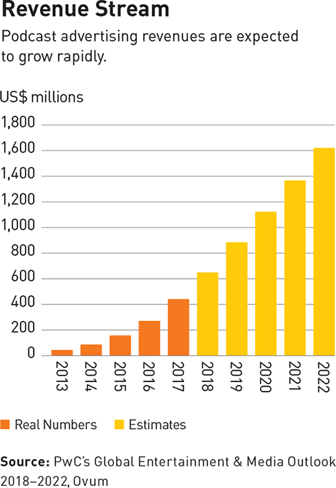 Chart of Revenue Stream showing podcast advertising revenues expected growth