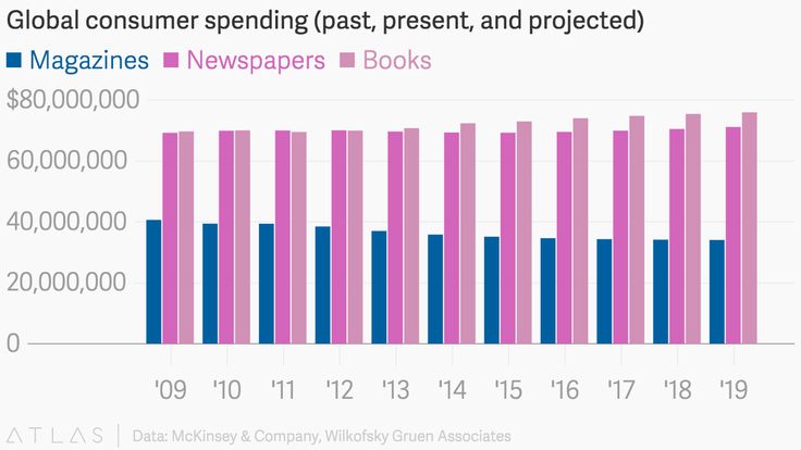Graph showing Global consumer spending
