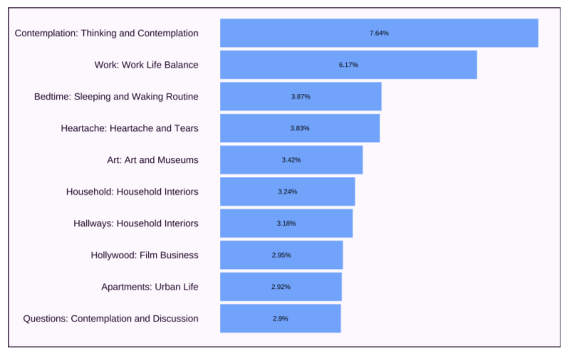 Graph showing percentage of text devoted to each of ten core topics in an unpublished literary novel