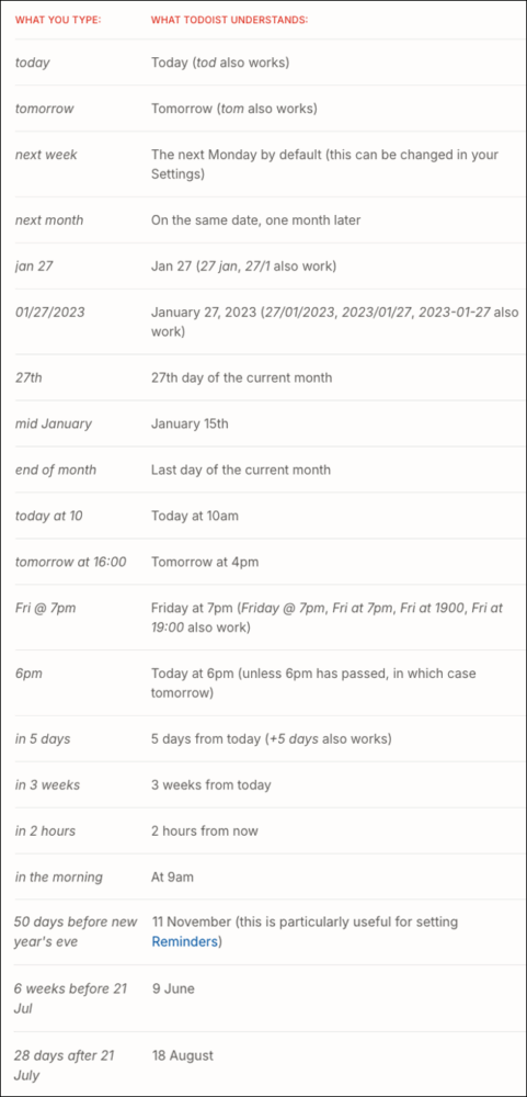 Image: two columns of text labeled “What you write” and “What Todoist understands”, showing examples of how the app is able to interpret many ways and shortcuts for typing dates and times into a task.