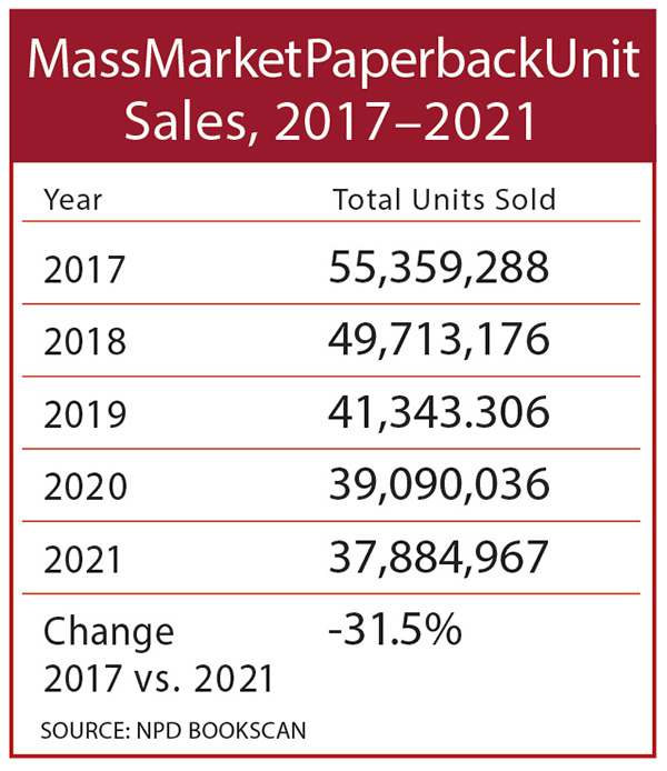 NPD Bookscan table titled "Mass Market Paperback Unit Sales, 2017–2021." Between those years, mass market paperback sales have steadily declined by 31.5%, from 55 million units to 37 million units annually.
