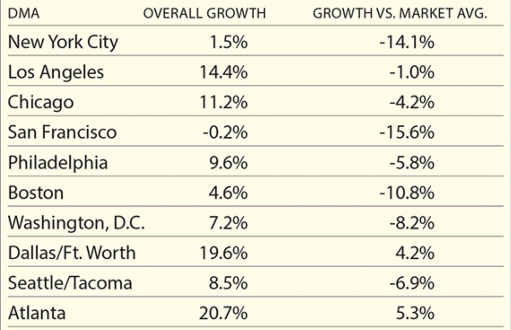 Table listing cities along with their book sales rates of growth or loss. Major metros like New York City and San Francisco have lost around 15% sales compared to their historical averages.