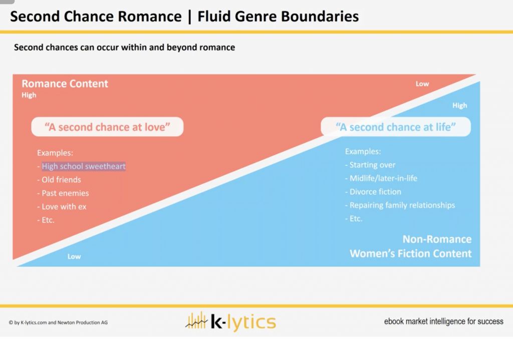 K-lytics graphic titled Second Chance Romance - Fluid Genre Boundaries. Books with "A second chance at love" theme have high romance content, and tropes include high school sweetheart, old friends, past enemies, and love with an ex. Books with "A second chance at life" theme often have little-to-no romance content. Sample tropes include starting over, midlife/later-in-life, divorce fiction, and repairing family relationships.