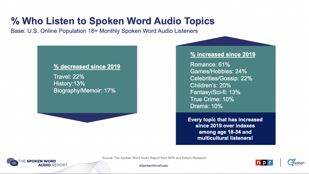 NPR-Edison Research graphic titled: Percent who listen to spoken word audio topics, based on U.S. population aged eighteen and above, monthly spoken word audio listeners. Categories which have decreased since 2019 are travel by 22%, history by 13%, and biography & memoir by 17%. Categories which have increased since 2019 are romance by 61%, games & hobbies by 24%, celebrities & gossip by 22%, children's by 20%, fantasy & science-fiction by 13%, true crime by 10%, and drama by 10%.