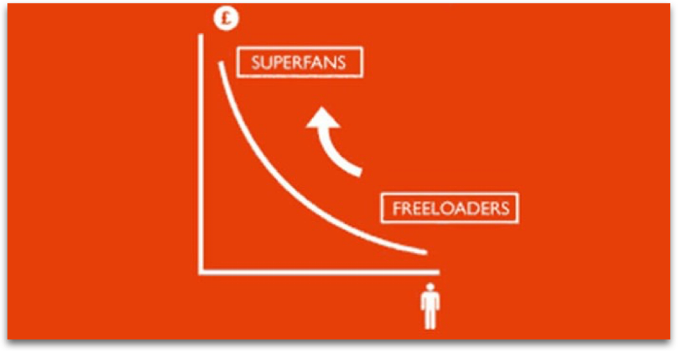 Graphic showing a curve which represents how a large number of freeloader fans narrow down to very few superfans who are willing to spend money.