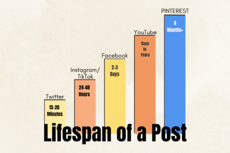 Graphic titled Lifespan of a Post showing a bar chart comparing relative post visibility on different platforms. Twitter is 15 to 20 minutes; Instagram and TikTok are 24 to 48 hours; Facebook is 2 to 3 days; YouTube is days to years; and Pinterest is greater than 4 months.
