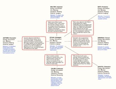 Last-CatchMyers-Briggs-Character-Web