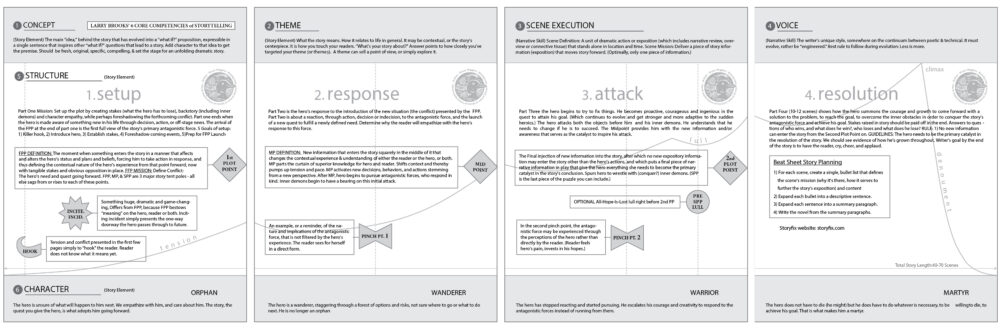 Image: four graphically-designed panels representing the 6 core competencies of storytelling according to Larry Brooks. Panel 1 introduces the story setup, beginning with the hook, followed by the inciting incident, and the first plot point. Panel 2 details the protagonist’s response, which includes the first pinch point and the mid point. Panel 3 details the attack, which includes the second pinch point, a lull before the second plot point, and the second plot point. Panel 4 is the resolution, with the climax and denouement.