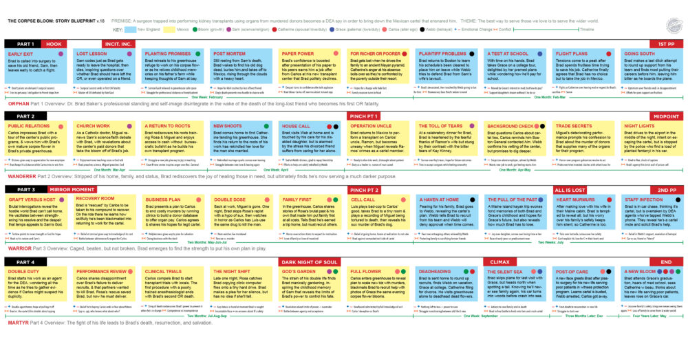 Image: The author’s graphically-designed table representing the story blueprint of his novel The Corpse Bloom, showing forty color-coded blocks that identify the book’s scenes, beats, characters, settings, timeline, and plot structure.