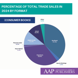 Pie chart created by the Association of American Publishers titled Percentage of Total Trade Sales in 2024 by Format (Consumer Books). Hardback is 37.2 percent; paperback is 33.8 percent; digital audio is 11.3 percent; e-book is 10.8 percent; other is 3.1 percent; special bindings is 2.4 percent; mass market is 1.3 percent; and physical audio is 0.1 percent.