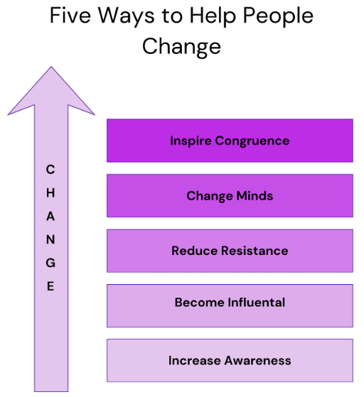 Graphic titled Five Ways to Help People Change. Step 1 is Increase Awareness, followed by Become Influential, Reduce Resistance, Change Minds, and finally Inspire Congruence.