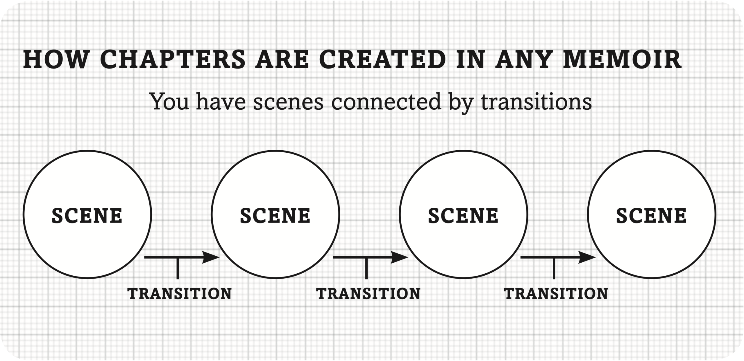 Graphic from Wendy Dale's book The Memoir Engineering System titled How Chapters Are Created In Any Memoir. You have scenes connected by transitions.