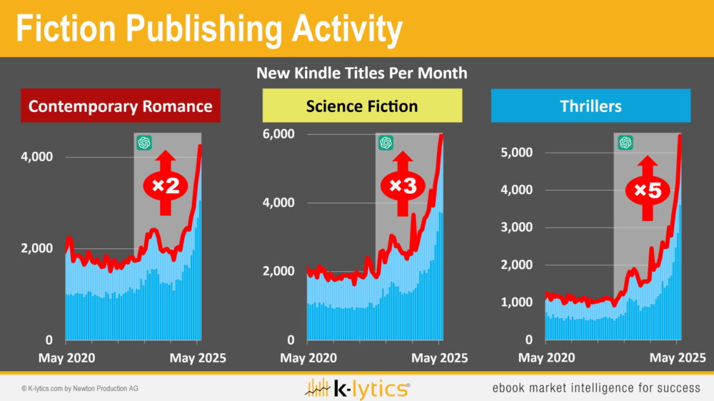K-lytics graphic titled Fiction Publishing Activity: New Kindle Titles Per Month, showing growth in Kindle title count since the introduction of tools like ChatGPT. Comparing the five year span between May 2020 and May 2025, contemporary romance titles have doubled from 2000 to 4000; science fiction has tripled from 2000 to 6000; and thrillers have quintupled from 1000 to 5000.