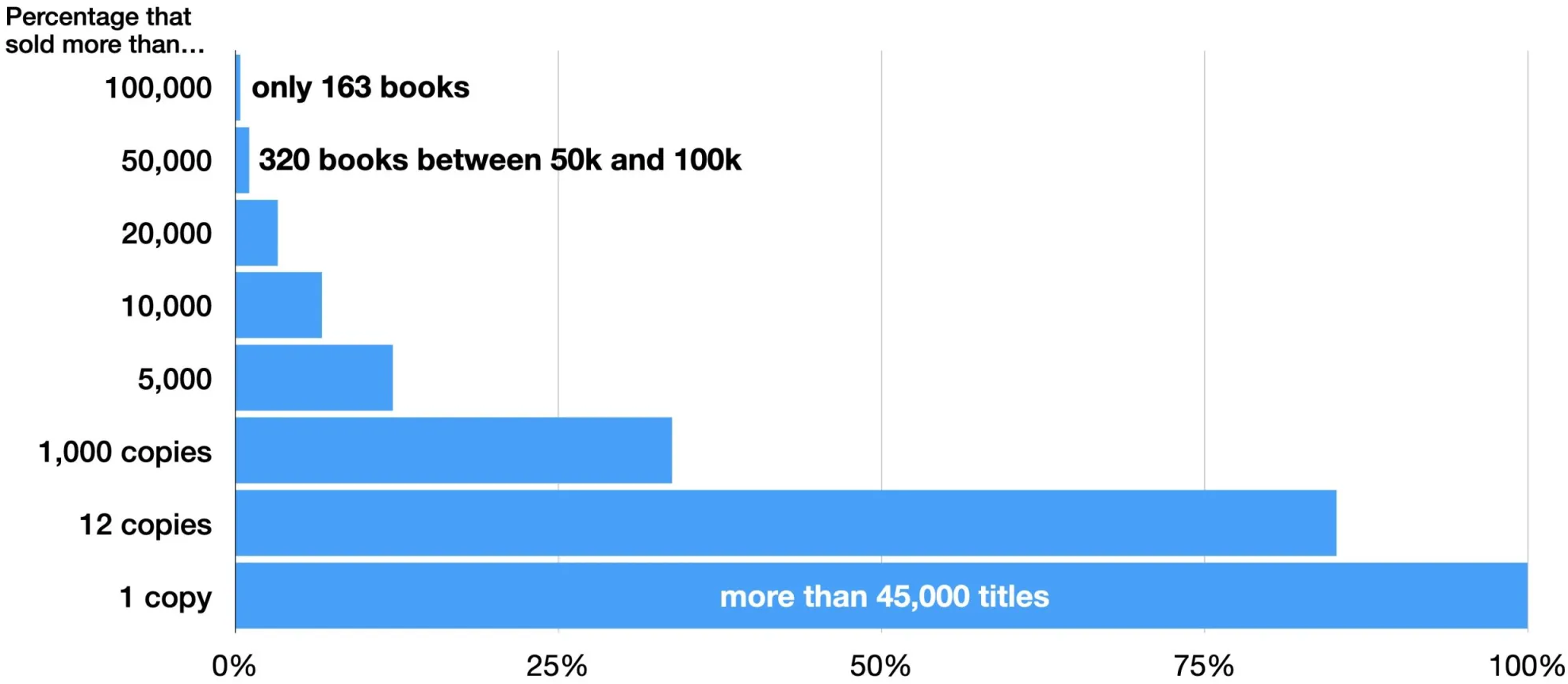Chart by Seth Godin based on analysis by Kristen McLean of data gleaned from the DOJ vs Penguin Random House antitrust trial. 15 percent of big publisher frontlist (new) books sold less than 12 copies. Roughly 66 percent of those books from the top 10 publishers sold less than 1,000 copies over 52 weeks, and less than 2 percent sold more than 50,000 copies.