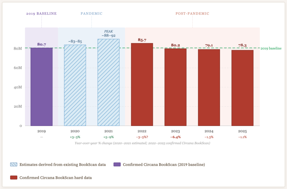 Bar graph comparing middle-grade print unit sales between 2019 and 2025. Using 2019 as the baseline, annual sales were 80.7 million. During the pandemic years, sales rose to 83 to 85 million in 2020 and peaked at 88 to 92 million in 2021. 2022 saw a decline to 85.7 million, followed by continual decline to 80.2 million in 2023, 79.1 million in 2024, and 78.3 million in 2025.